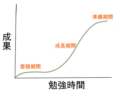 Toeic伸び悩みは避けられない 停滞期の原因と究極のモチベ対策 くまた英語