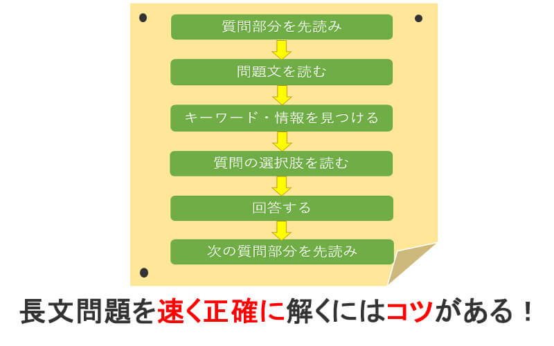 Toeic長文問題はどうすれば速く正確に解けるか 決め手は順序 くまた英語