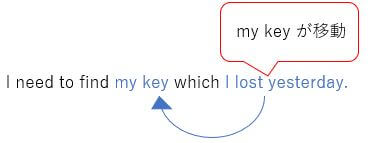 関係代名詞の省略が簡単に見抜けるコツ Toeic長文問題対策 くまた英語