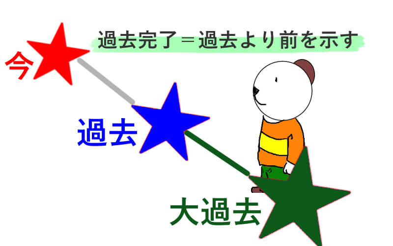 過去完了形の例文 使い方 過去の出来事が起こった順番が分かる くまた英語